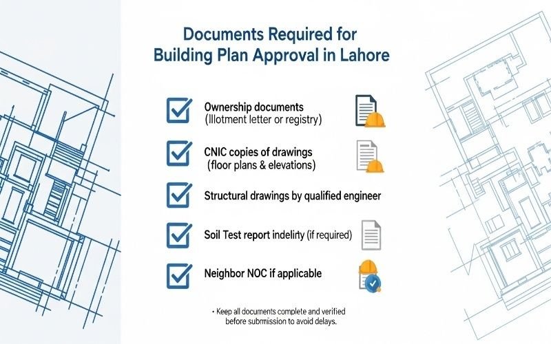 Checklist infographic for Building Plan Approval and Legal Documentation in Lahore showing required documents including ownership papers, CNIC copies, architectural and structural drawings, soil test report, and neighbor NOC.