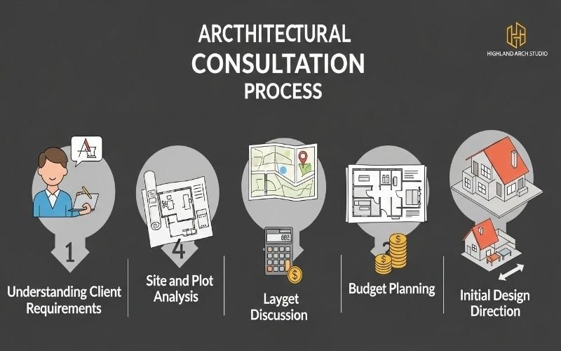 Architectural consultation process diagram explaining steps in Architectural Consultation Services in Lahore